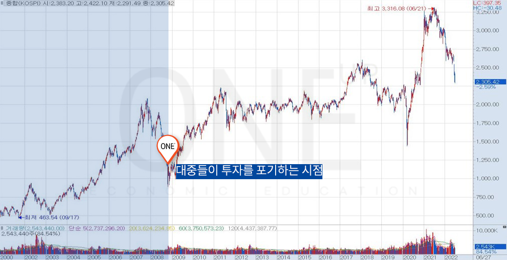 대중들이 투자를 포기하는 시점