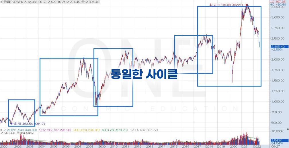 동일한 사이클